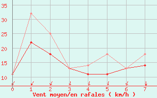 Courbe de la force du vent pour Brown River