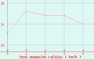 Courbe de la force du vent pour Hachijojima