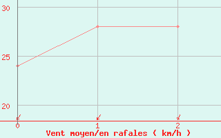 Courbe de la force du vent pour Heron Island Aws