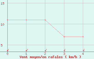 Courbe de la force du vent pour Durazno