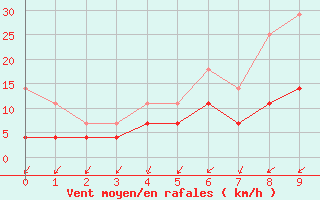 Courbe de la force du vent pour Goteborg