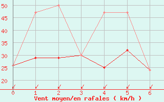 Courbe de la force du vent pour Chevery, Que.