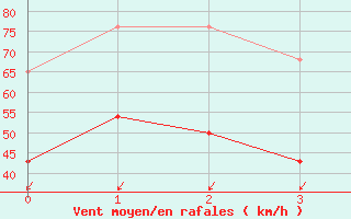 Courbe de la force du vent pour Cabo Vilan