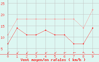 Courbe de la force du vent pour Espoo Tapiola