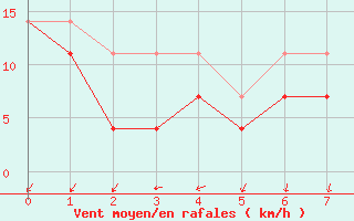 Courbe de la force du vent pour Tampere Harmala