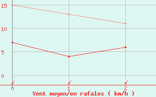 Courbe de la force du vent pour Sattel-Aegeri (Sw)