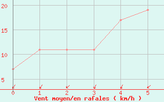 Courbe de la force du vent pour Saigo