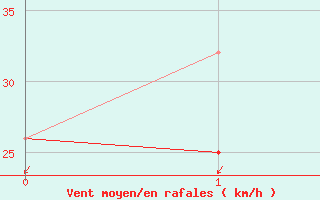 Courbe de la force du vent pour Cape Race, Nfld