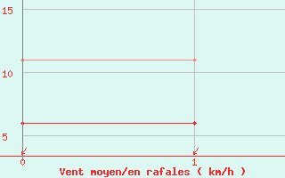 Courbe de la force du vent pour Borris