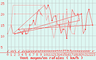 Courbe de la force du vent pour Bournemouth (UK)