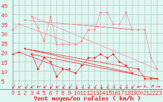 Courbe de la force du vent pour Altenrhein