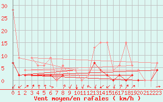 Courbe de la force du vent pour Buchs / Aarau