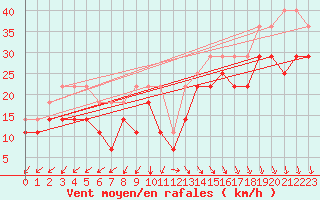 Courbe de la force du vent pour Kvitsoy Nordbo