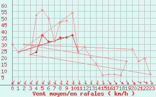 Courbe de la force du vent pour Pembrey Sands