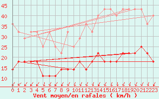 Courbe de la force du vent pour Boizenburg