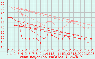 Courbe de la force du vent pour Skillinge