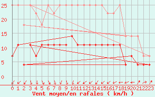 Courbe de la force du vent pour Greifswald