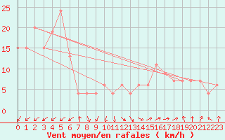 Courbe de la force du vent pour Guadalajara