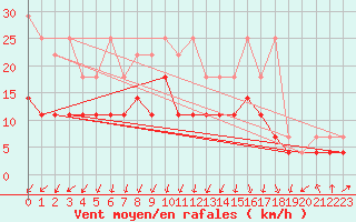 Courbe de la force du vent pour Deuselbach