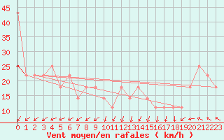 Courbe de la force du vent pour Lysa Hora