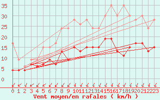 Courbe de la force du vent pour Boltigen