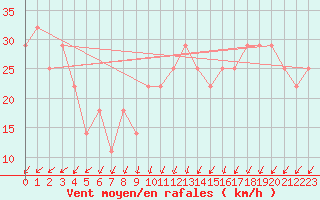 Courbe de la force du vent pour Orebro