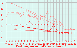 Courbe de la force du vent pour Turku Artukainen