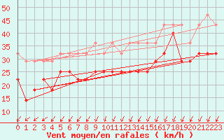 Courbe de la force du vent pour Pori Tahkoluoto