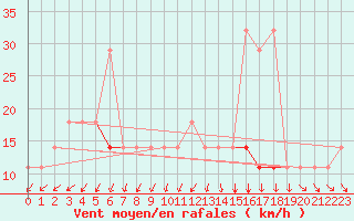 Courbe de la force du vent pour Stavsnas