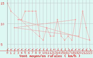 Courbe de la force du vent pour Guadalajara