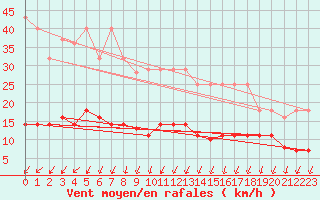 Courbe de la force du vent pour Landvik