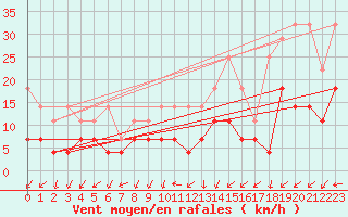 Courbe de la force du vent pour Oehringen