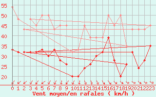 Courbe de la force du vent pour Chasseral (Sw)