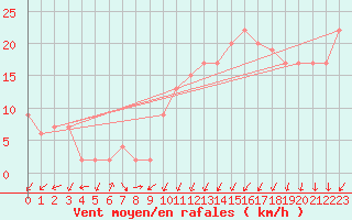 Courbe de la force du vent pour Mona