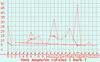 Courbe de la force du vent pour Flisa Ii