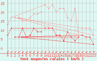 Courbe de la force du vent pour Zurich Town / Ville.