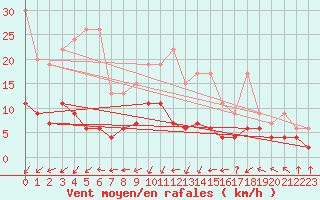Courbe de la force du vent pour Saint Gallen