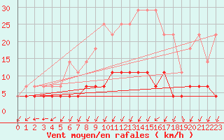 Courbe de la force du vent pour Kristiansand / Kjevik