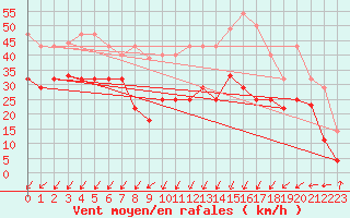 Courbe de la force du vent pour Fisterra