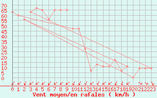 Courbe de la force du vent pour Pian Rosa (It)