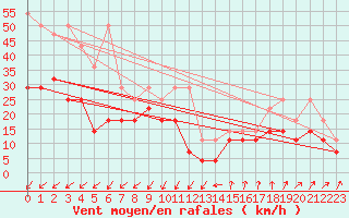 Courbe de la force du vent pour Waldmunchen