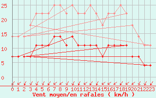 Courbe de la force du vent pour Liepaja