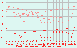 Courbe de la force du vent pour Santiago de Compostela
