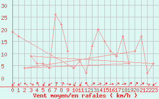 Courbe de la force du vent pour Capel Curig