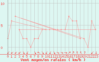 Courbe de la force du vent pour Guadalajara