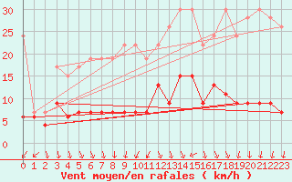 Courbe de la force du vent pour Napf (Sw)