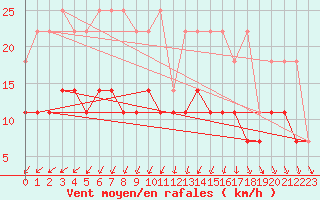 Courbe de la force du vent pour Pajala