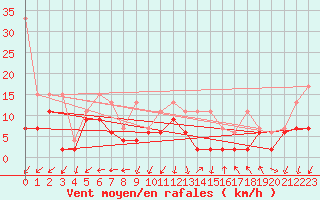 Courbe de la force du vent pour Salen-Reutenen