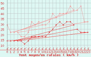 Courbe de la force du vent pour Stavoren Aws