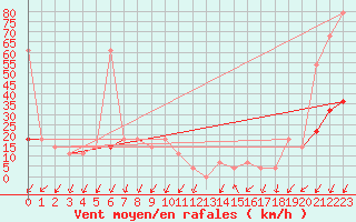 Courbe de la force du vent pour Katschberg